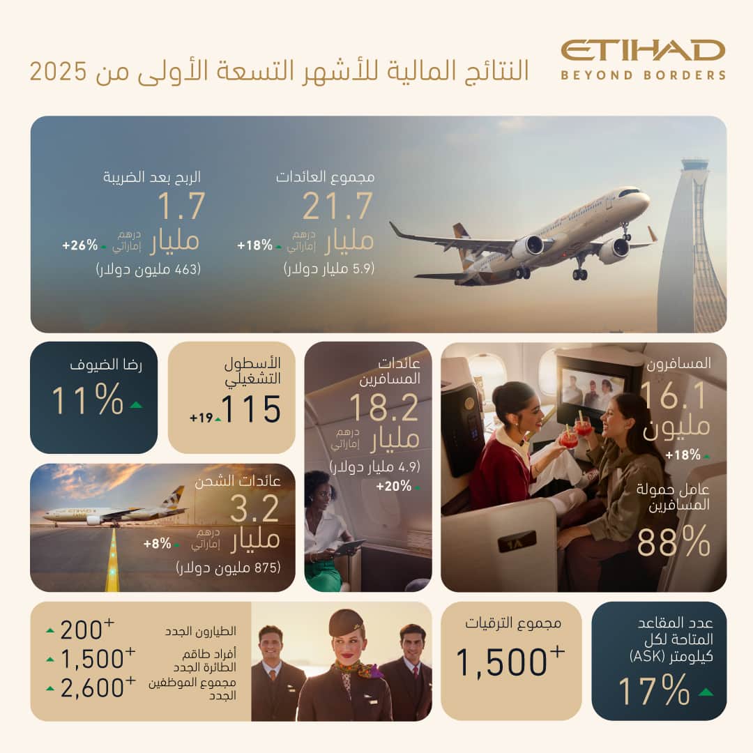 الاتحاد للطيران تسجل أرباحاً قياسية بقيمة 1.7 مليار درهم إماراتي (463 مليون دولار أمريكي) خلال الأشهر التسعة الأولى من عام 2025