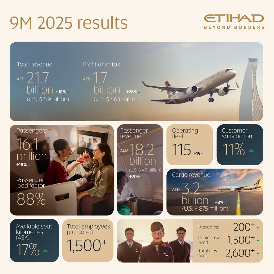 Etihad Delivers Record Nine-Month Profit of  AED 1.7 billion (U.S.$ 463 million)