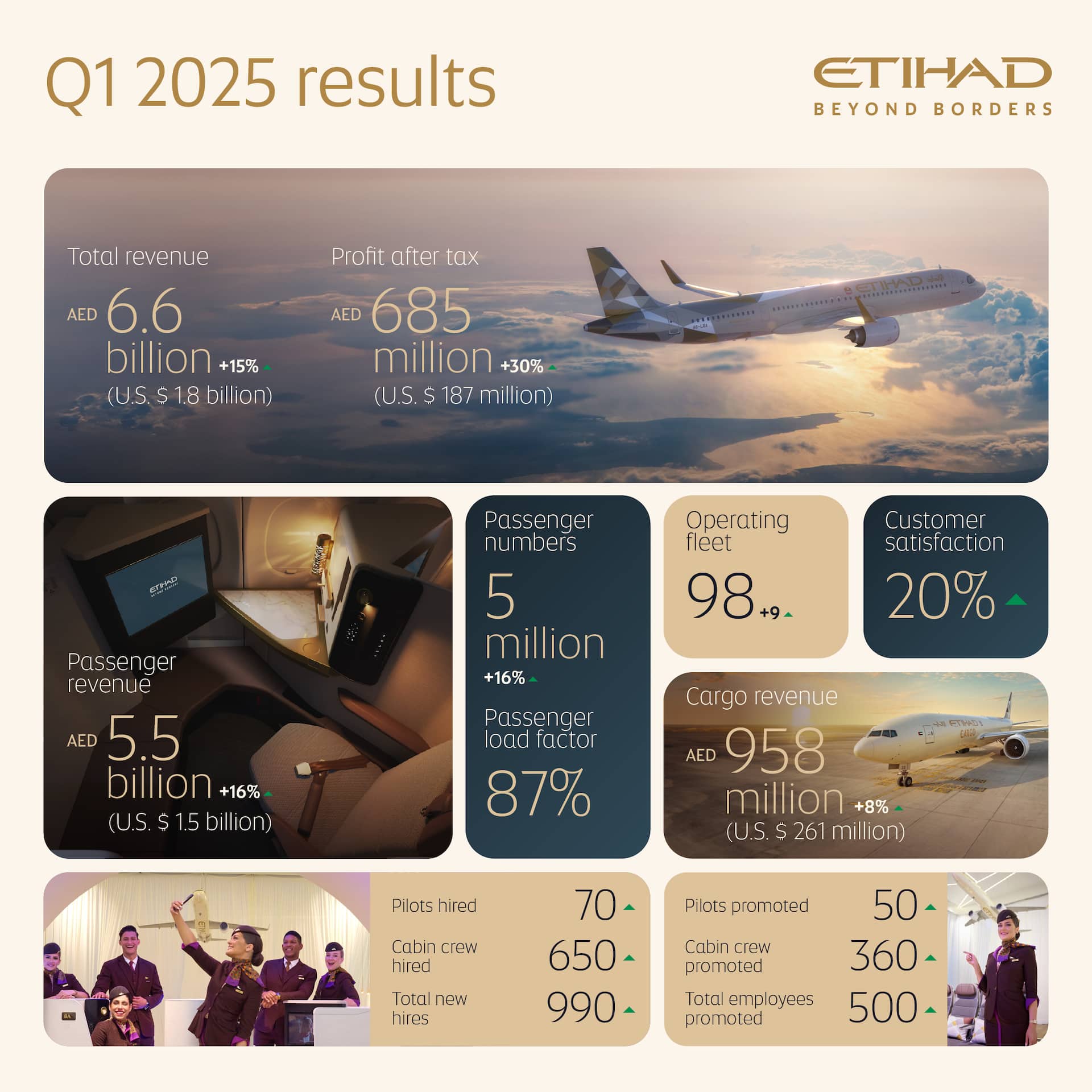Etihad Airways Reports Record Results Of  AED 685 Million And Highest Customer Satisfaction Scores For Q1 2025