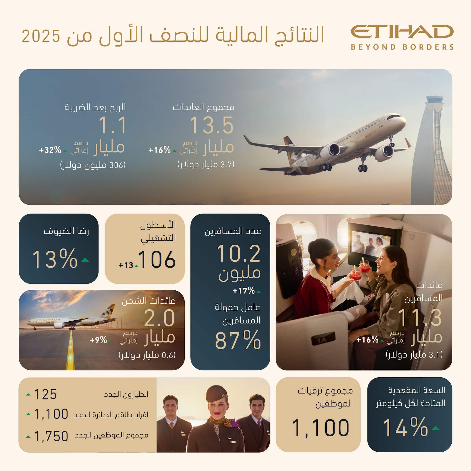 الاتحاد للطيران تسجل أرباحًا قياسية بقيمة 1.1 مليار درهم (306 ملايين دولار أمريكي) وأعلى مستوى لعدد المسافرين في النصف الأول من عام 2025