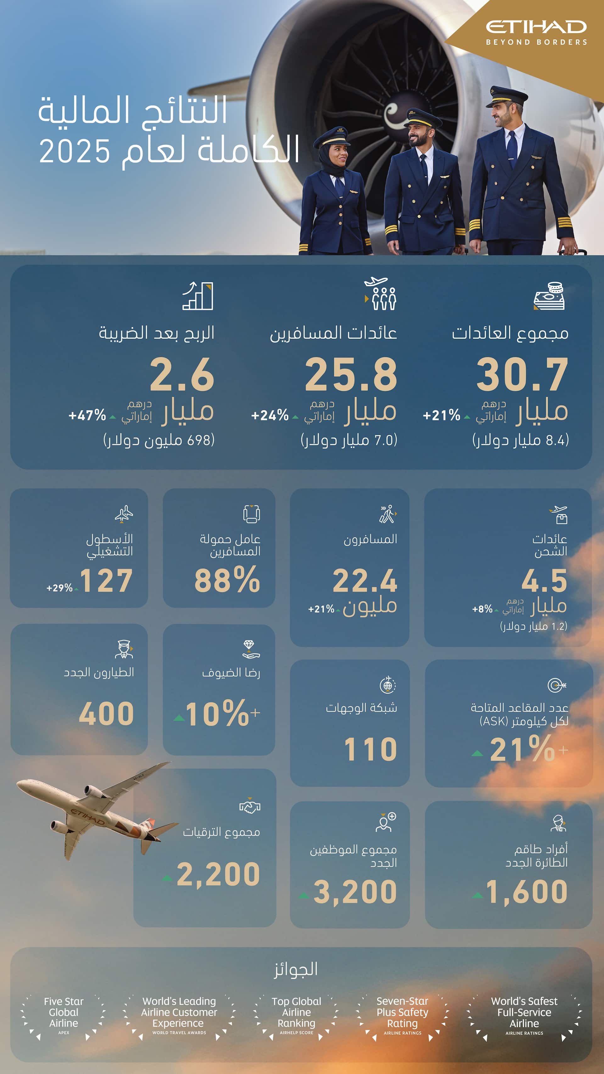 الاتحاد للطيران تحقق أرباحاً قياسية بقيمة 2.6 مليار درهم إماراتي (698 مليون دولار أمريكي) في عام 2025، مسجّلةً أقوى أداء في تاريخها