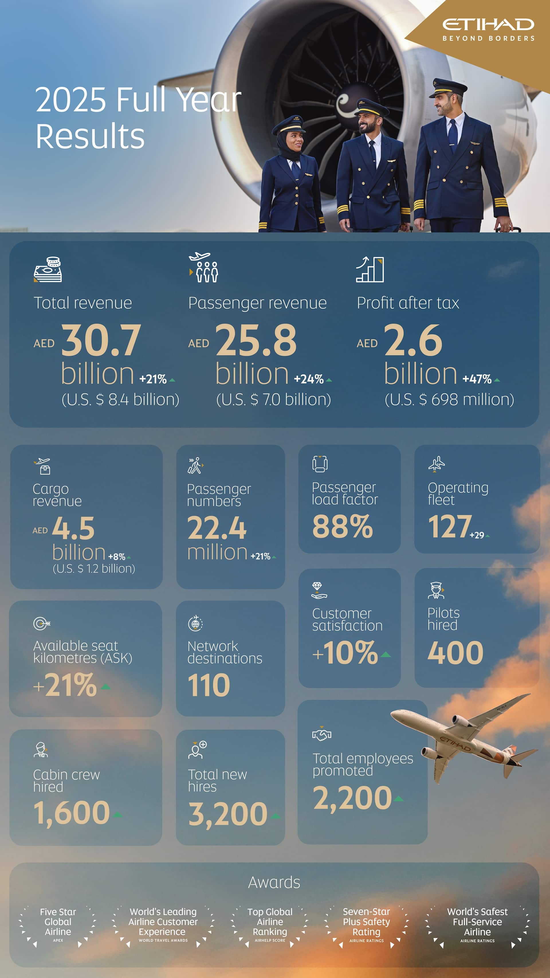 Etihad Airways Delivers Record AED 2.6 Billion (U.S $ 698 Million) Profit in 2025, Marking Strongest Performance in the Airline’s History